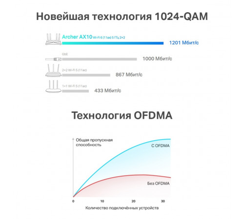 Роутер TP-Link Archer AX10 | WAN | Wi-Fi 6